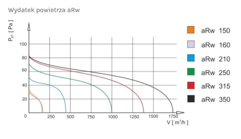 WENTYLATOR KANAŁOWY PRZEMYSŁOWY ARW 160, METALOWY WENTYLATOR KANAŁOWY PRZEMYSŁOWY ARW 160, METALOWY